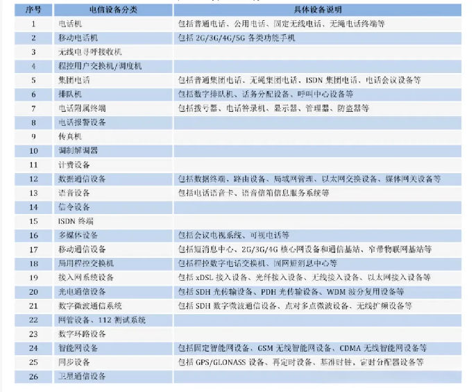 CTA进网产品范围
