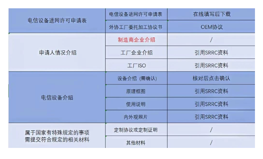 CTA进网材料